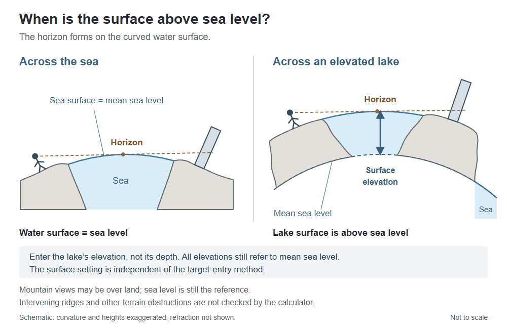 Curved sea surface forming a horizon at mean sea level, alongside an elevated lake with a separate lower sea-level reference and correctly oriented observer and building.