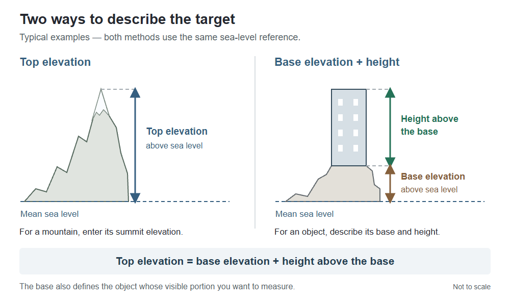 A mountain summit measured from mean sea level, compared with a building described by base elevation plus height above its base.